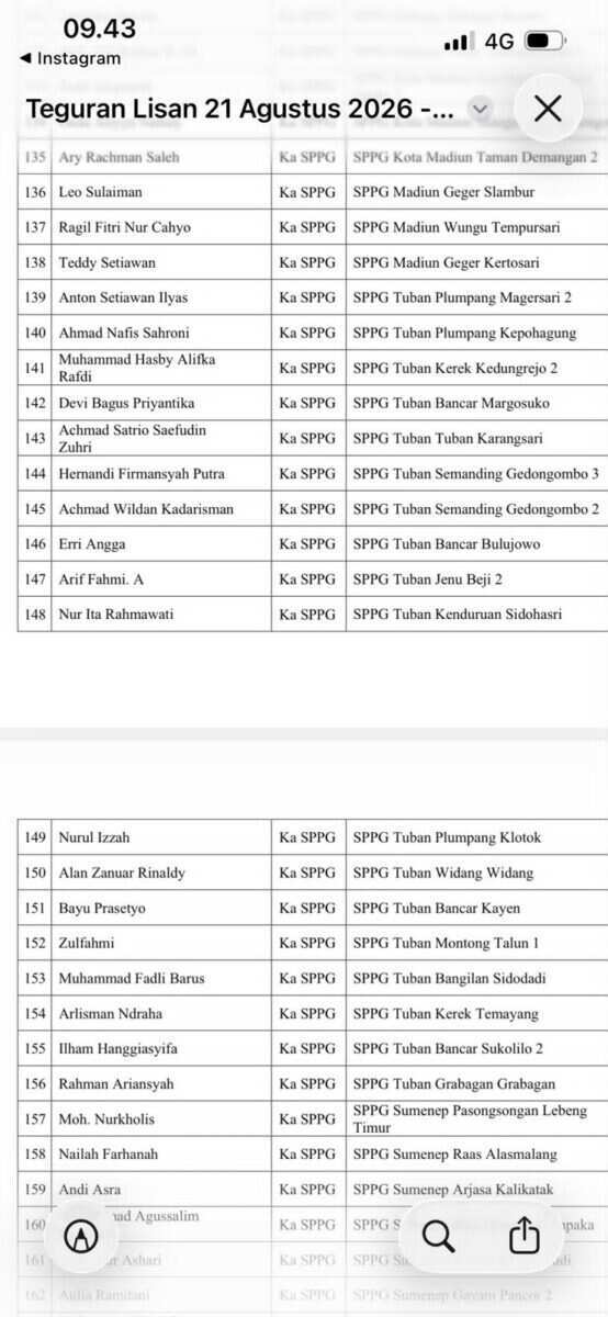 18 Kepala SPPG Tuban Dikenai Sanksi BGN, Pengamat Minta Kinerja Korwil Dievaluasi 18 Kepala SPPG Tuban Dikenai Sanksi BGN, Pengamat Minta Kinerja Korwil Dievaluasi