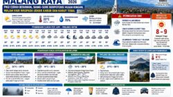 Prakiraan Cuaca Malang Raya untuk Rabu, 9 September 2026