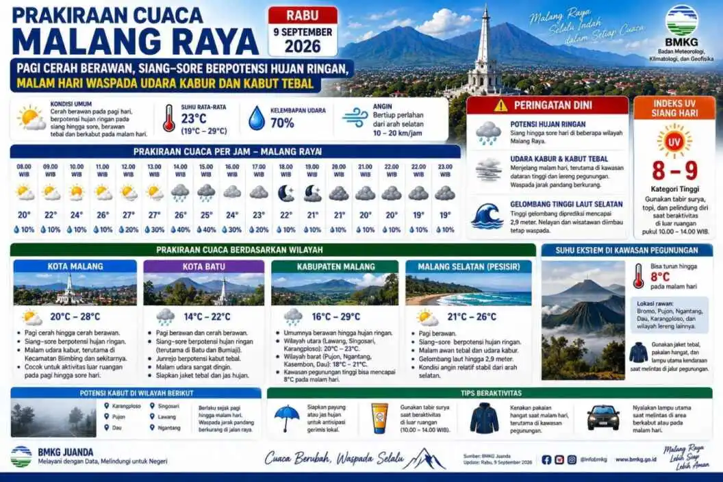 Prakiraan Cuaca Malang Raya untuk Rabu, 9 September 2026