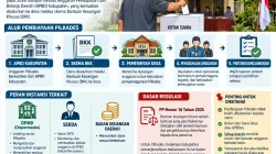 Bukan Pungutan Calon, Begini Mekanisme Pembiayaan Pilkades dari APBD