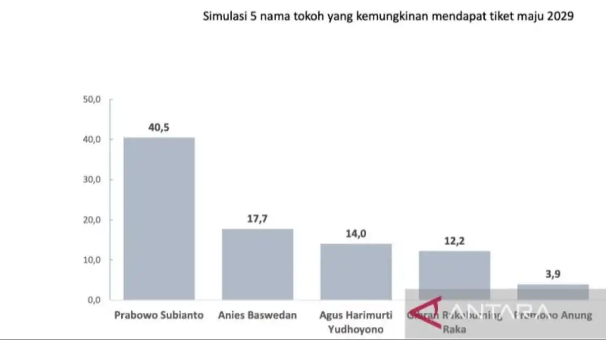 Survei PPI: Prabowo Memimpin Dua Simulasi Pilpres, Anies dan AHY Menyusul