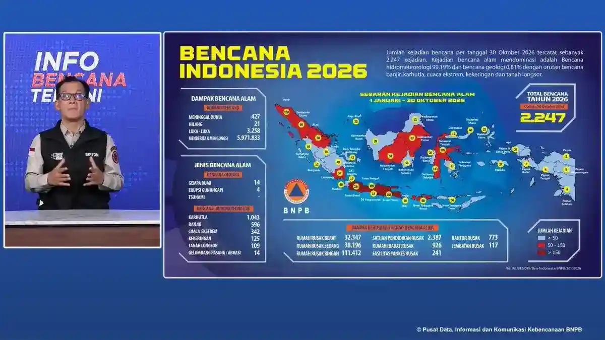 Catatan BNPB hingga 30 Oktober: 2.247 Bencana dan Hampir Enam Juta Orang Terdampak